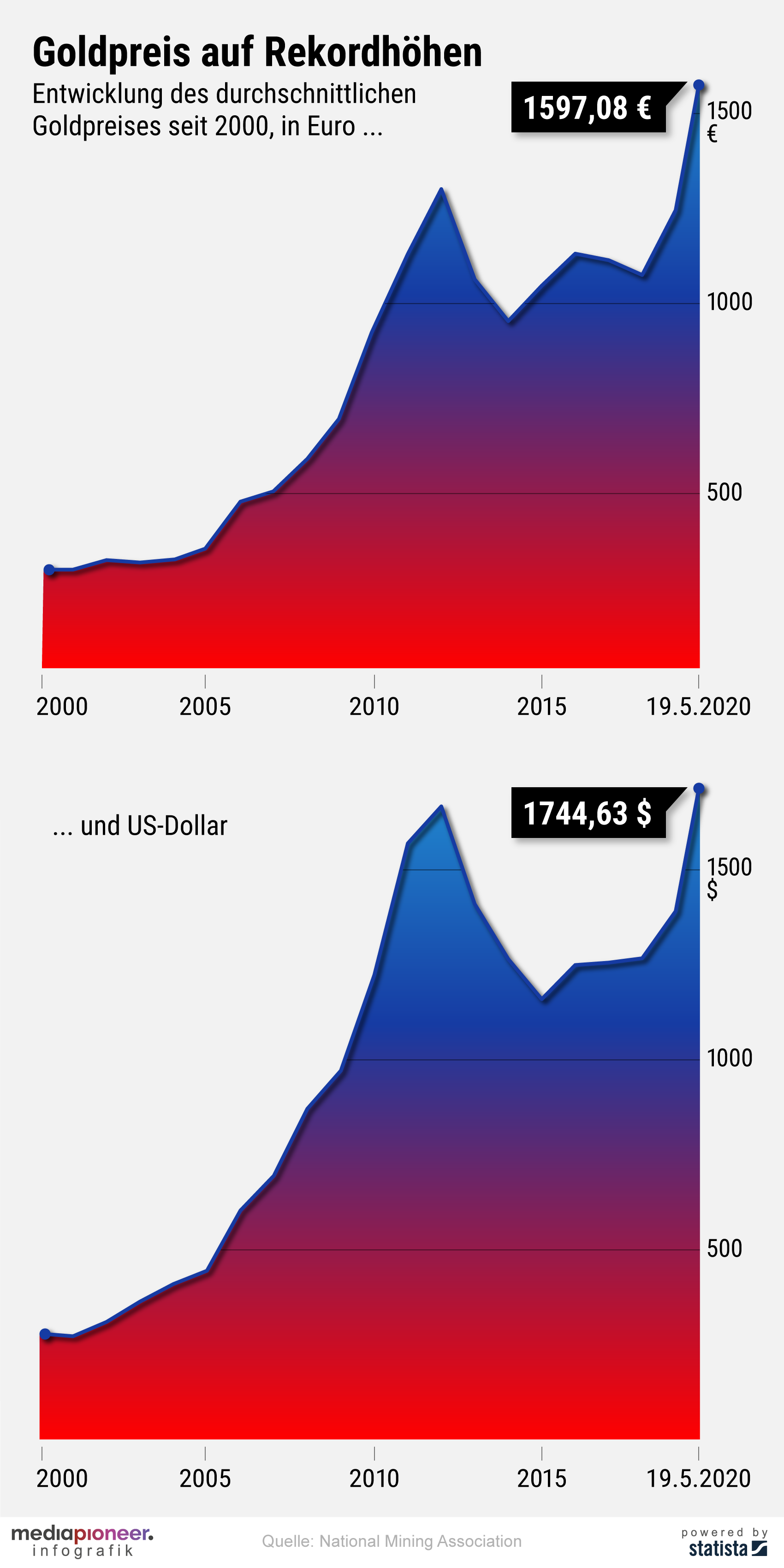 20200520-infografik-media-pioneer-goldpreis